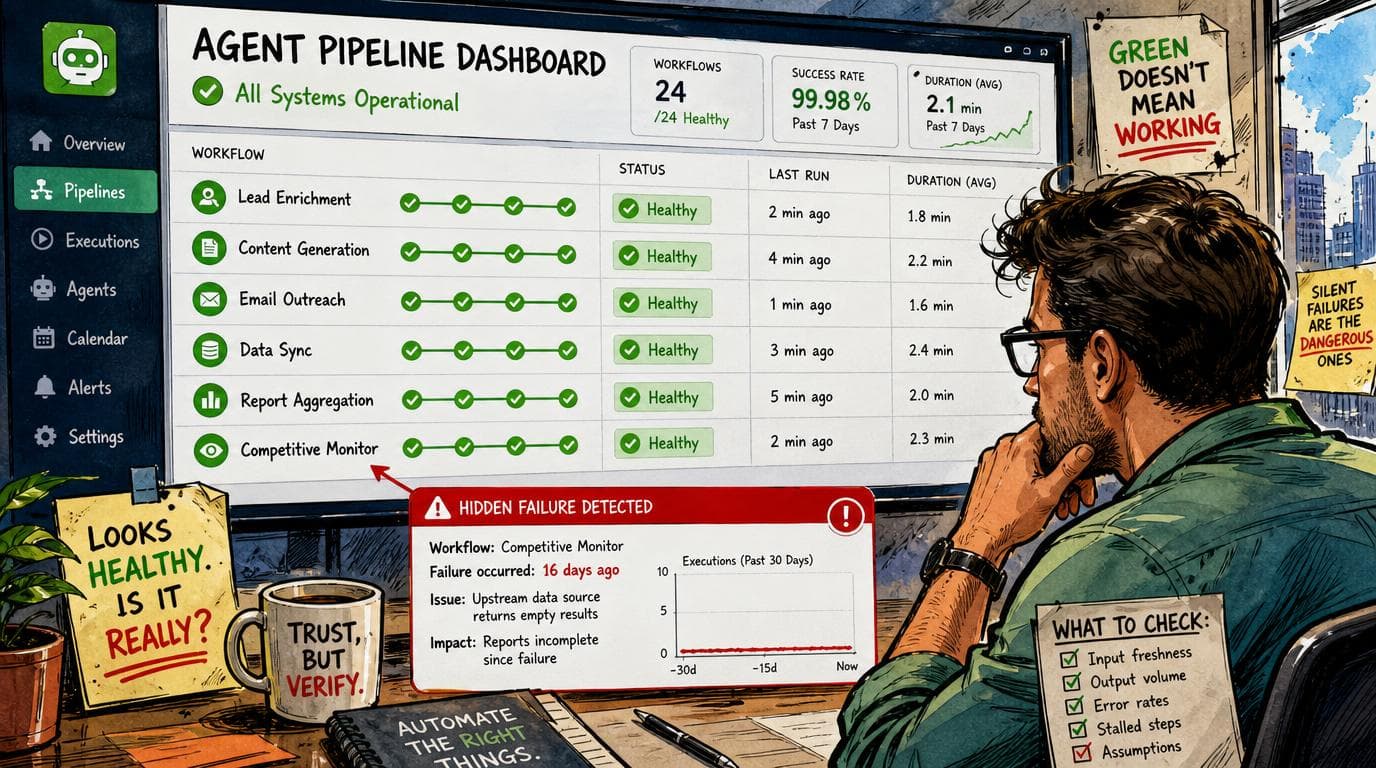 An automated agent pipeline dashboard shows healthy workflows despite stalled runs, including one failure hidden for 16 days.