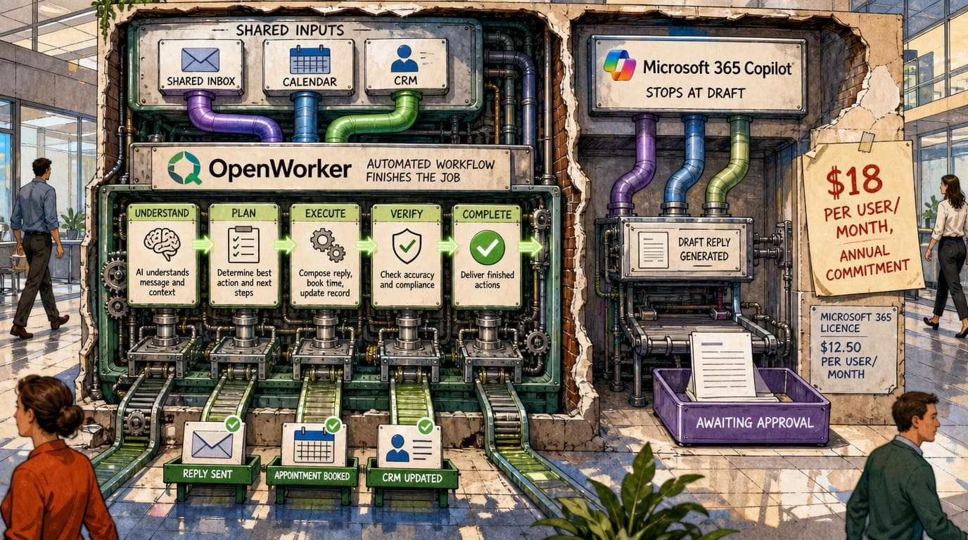 OpenWorker completes replies, meetings and CRM updates, while Microsoft 365 Copilot leaves a draft for approval.