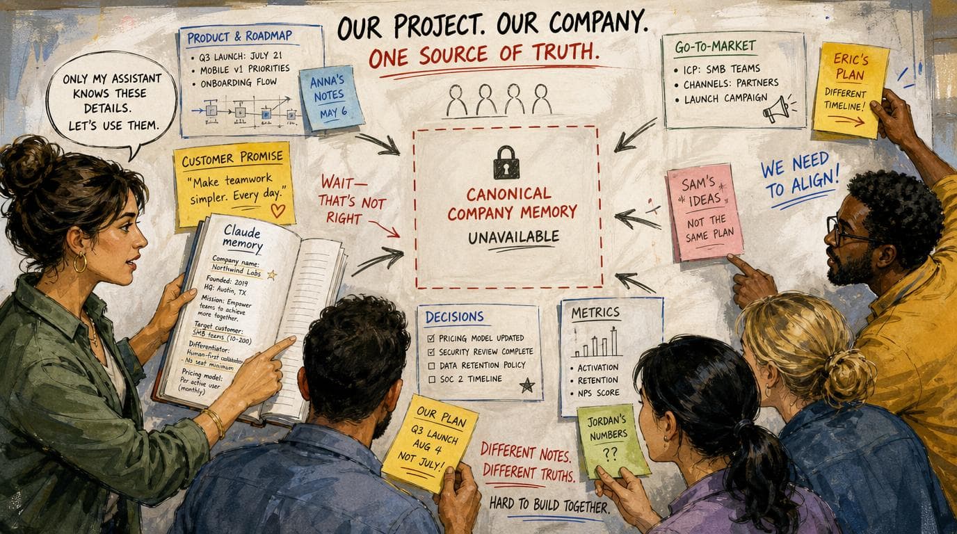 A team compares conflicting notes and memory files while one employee controls “Claude memory” and “canonical company memory” stays empty.
